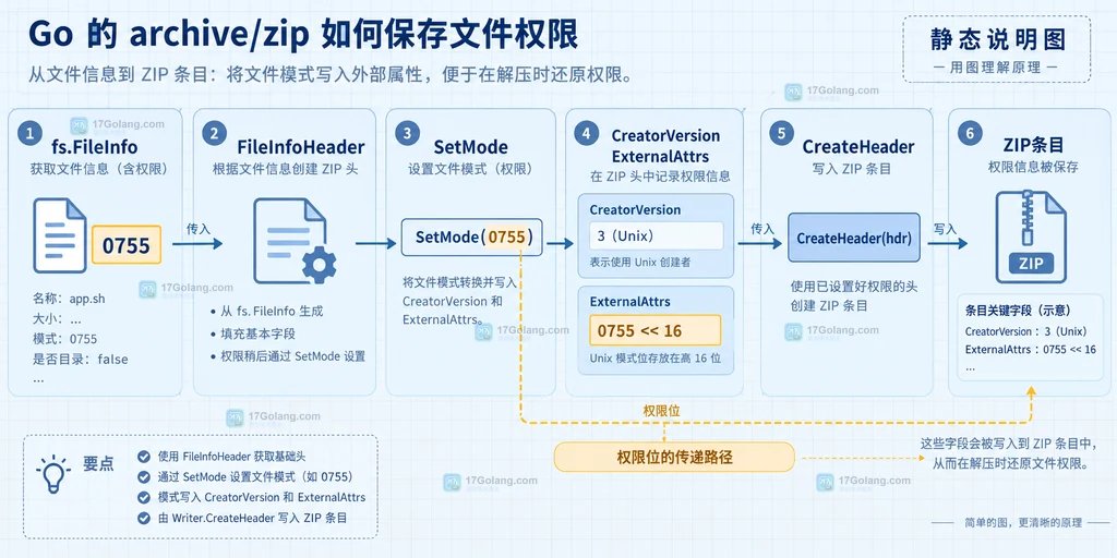 Go archive/zip 使用 fs.FileInfo、FileInfoHeader 和 SetMode 生成带权限元数据的 ZIP 条目结构说明图