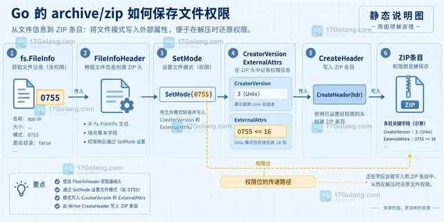 Go archive/zip 怎样保留文件权限
