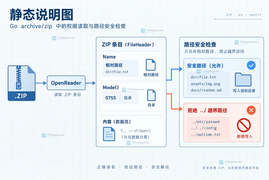 Go archive/zip 读取 OpenReader 后检查 Name 相对路径并用 Mode 复核权限的安全边界结构图
