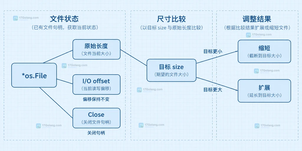 tar Header 类型分派到目录、普通文件或拒绝链接分支的静态结构图