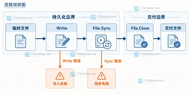 Go os.File.Sync 怎样确认写入内容提交到稳定存储