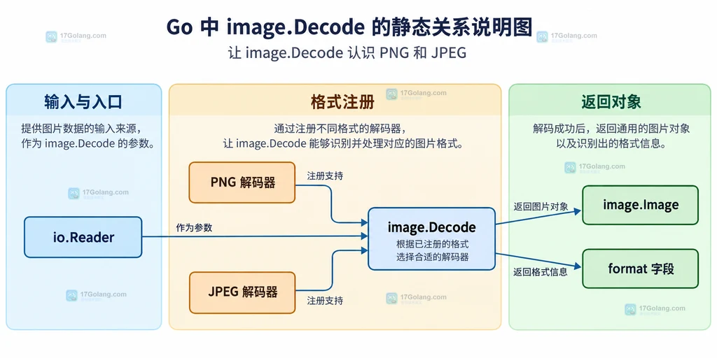 io.Reader、image.Decode 与 PNG JPEG 解码器和返回对象的静态关系说明图