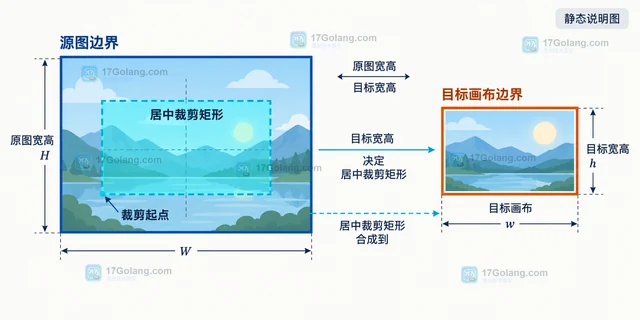 Go image/draw 怎样裁剪并合成缩略图