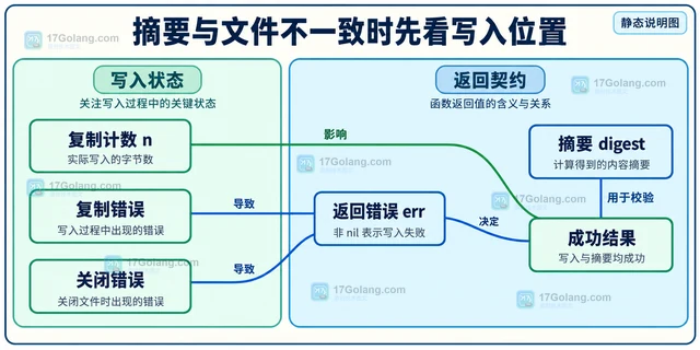 Go hash.Hash 怎样一边计算摘要一边写文件