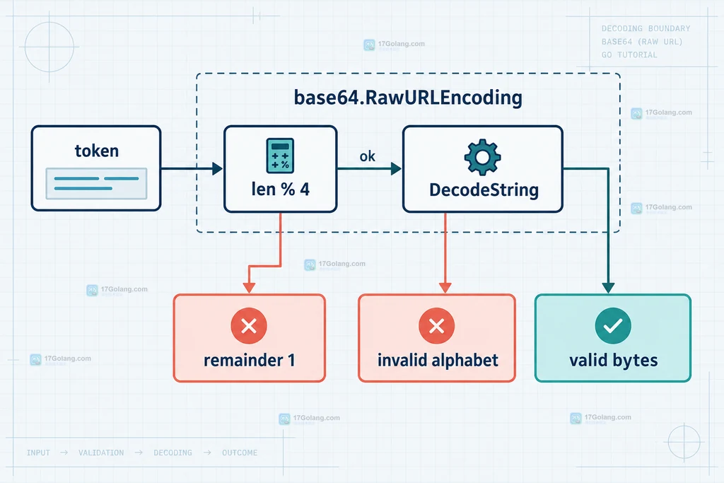 Go RawURLEncoding 解码时区分合法令牌、非法字符和余数为一的错误边界说明图