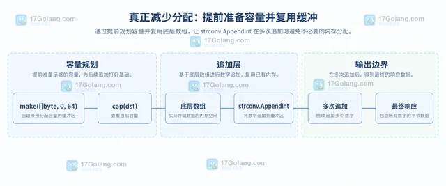Go strconv.AppendInt 怎样减少数字转换分配