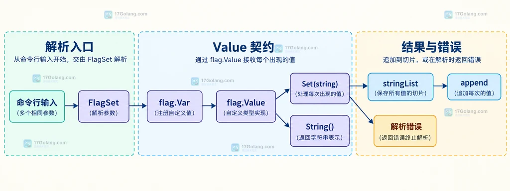 Go flag.Value 的 Set、String、切片、FlagSet 与解析错误职责边界图