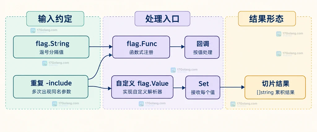Go flag 单值、逗号分隔、flag.Func 与自定义 flag.Value 的静态方案对比图