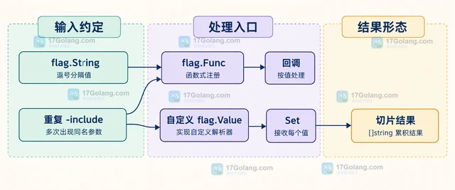 Go flag 怎样把重复参数解析为切片