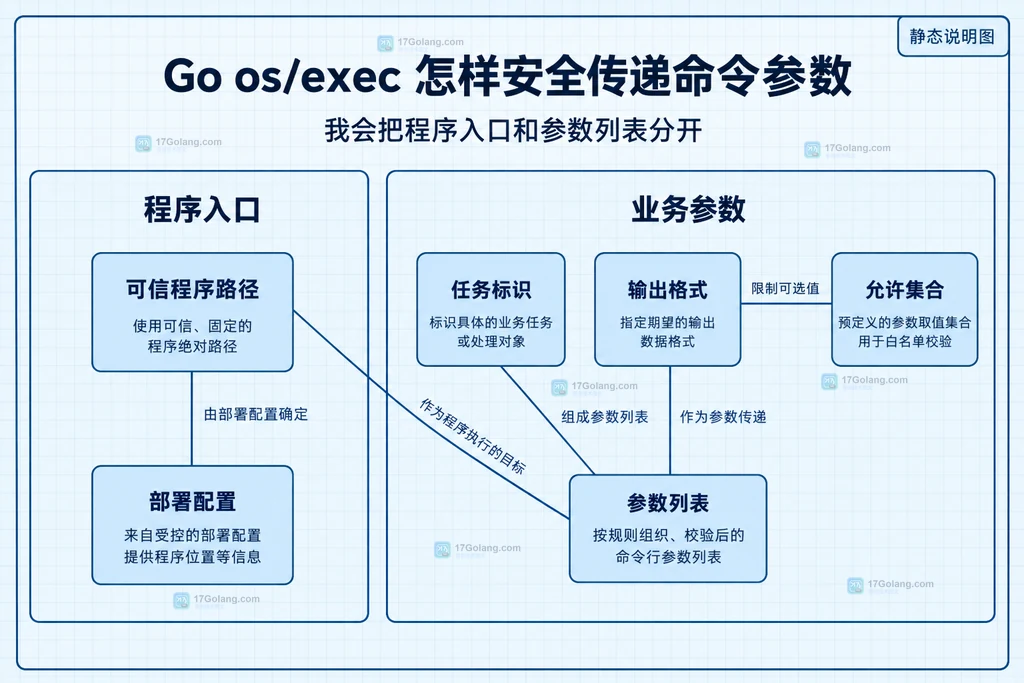 部署配置、业务字段、允许集合与 Command 参数列表的静态关联