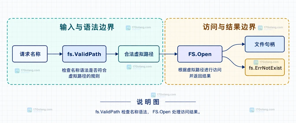 虚拟文件名从请求输入经过 fs.ValidPath 校验再进入 FS.Open 的静态关系说明图