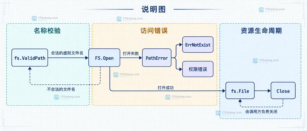 fs.ValidPath、FS.Open、PathError、ErrNotExist 与文件句柄之间的静态关系说明图