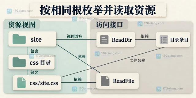 Go embed 怎样按子目录读取静态资源