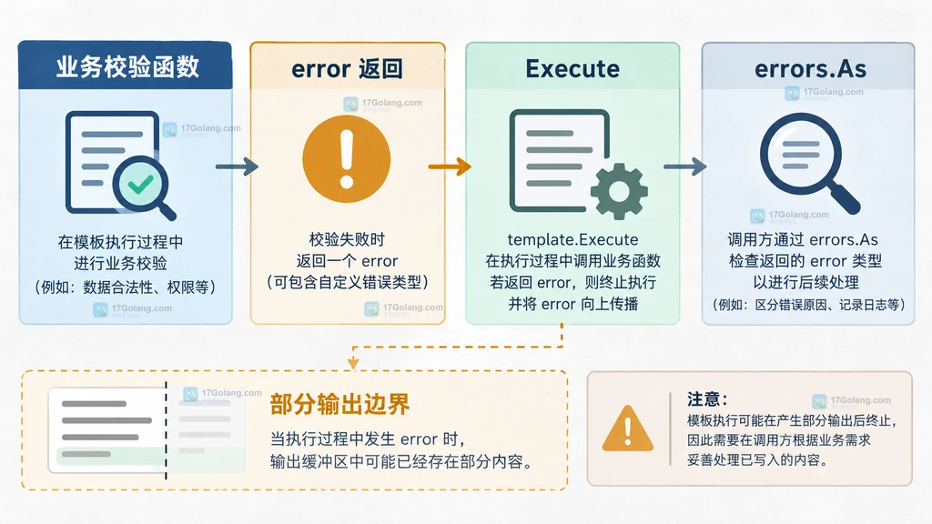 Go text/template 中 FuncMap 注册、自定义函数调用与 Parse 前边界的结构说明图