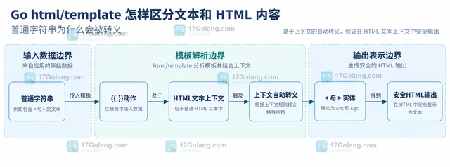 Go html/template 怎样区分文本和 HTML 内容