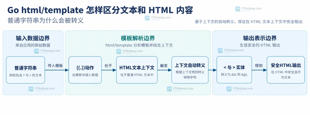 普通字符串经过 html/template 上下文自动转义后成为安全 HTML 文本的静态结构说明图