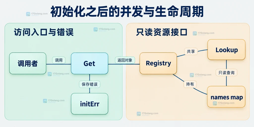 Get调用者、结果对象和错误的访问约定结构