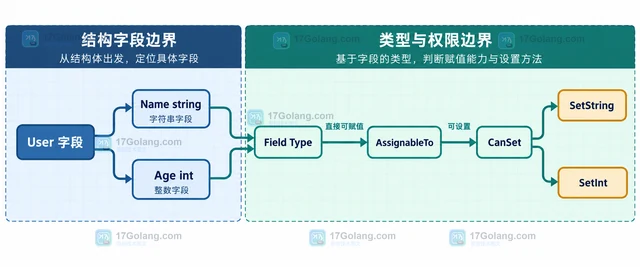 Go reflect.Value 怎样安全设置可导出字段