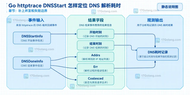 Go httptrace DNSStart 怎样定位 DNS 解析耗时