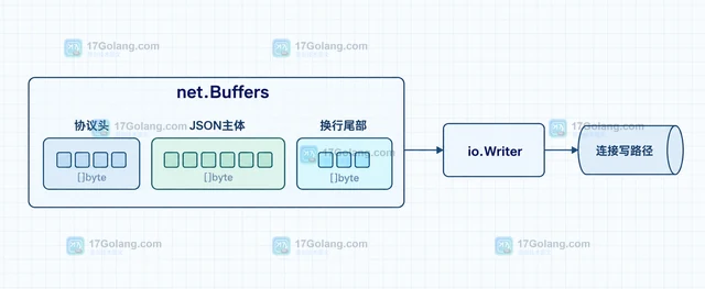 Go net.Buffers 怎样把多段字节高效写入连接