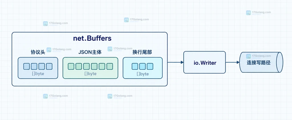 net.Buffers 多段数据到 Writer 的静态结构图