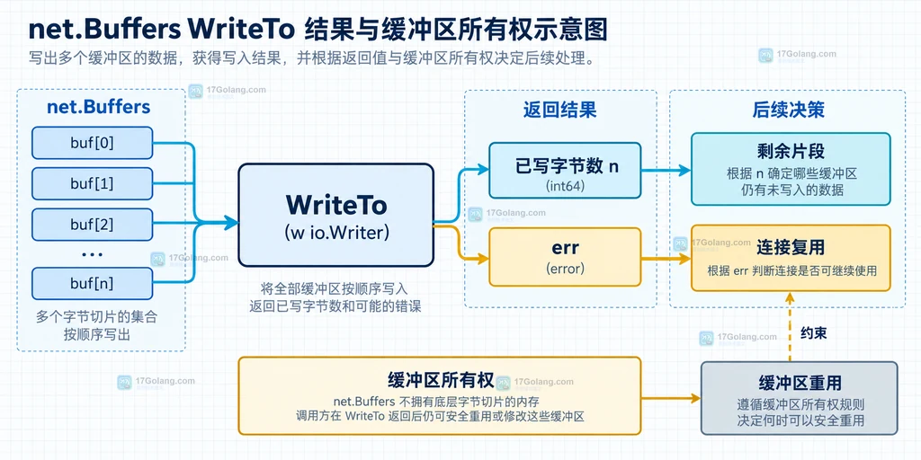 net.Buffers WriteTo 返回值与缓冲区生命周期静态说明图