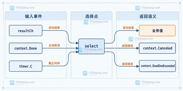 Go select 怎样实现带超时的多路等待