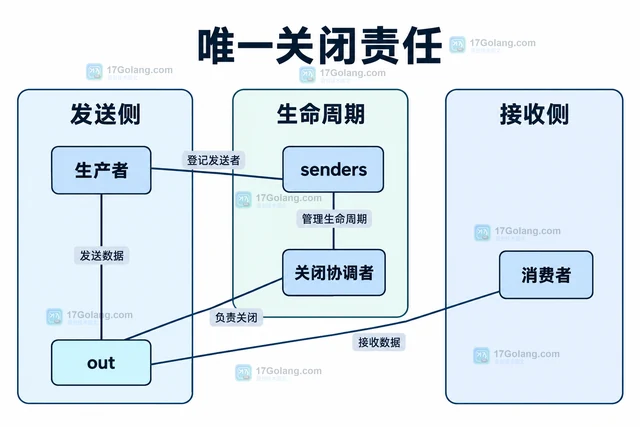 Go channel 怎样设计生产者关闭边界