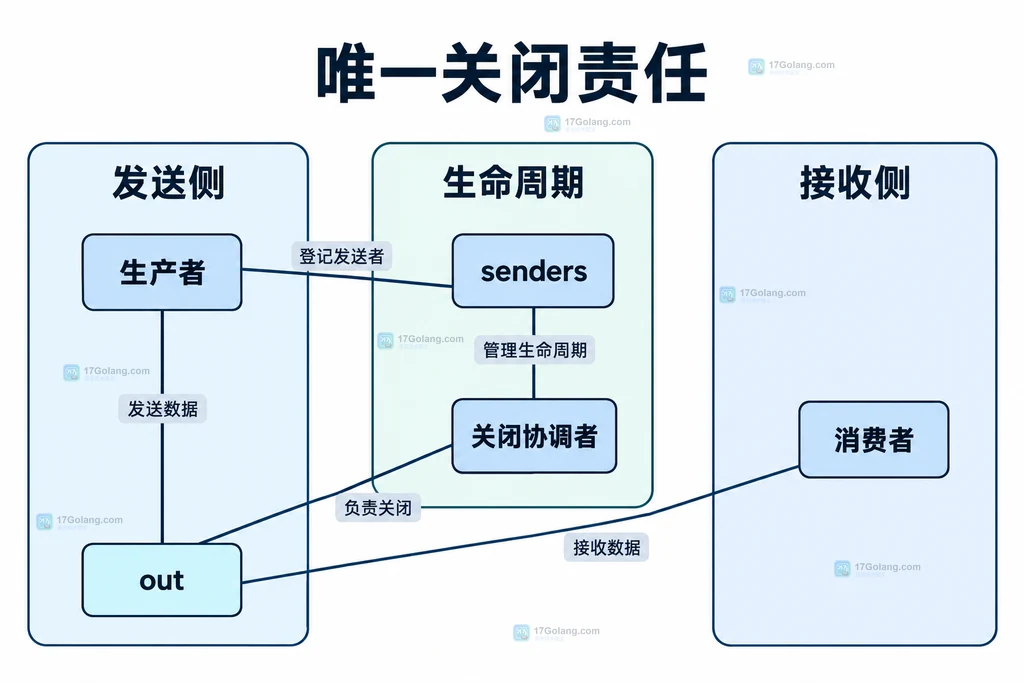 多生产者输出通道与唯一关闭协调者的静态职责结构图