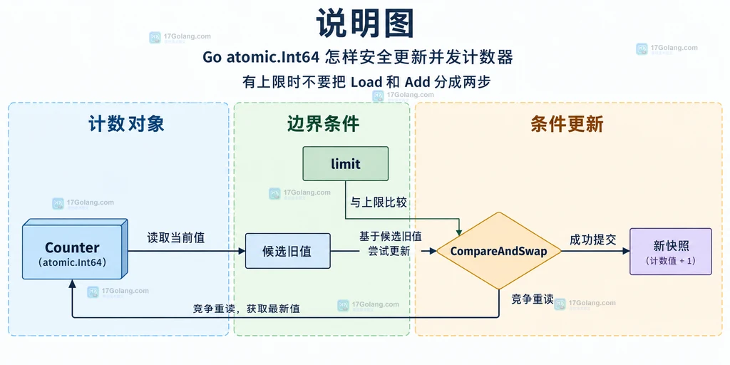 CompareAndSwap 把计数上限判断与更新绑定的关系说明图