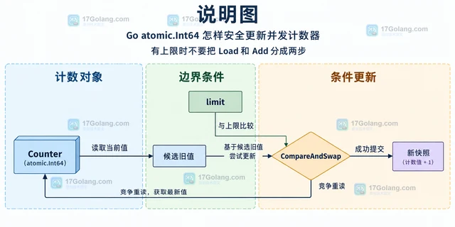 Go atomic.Int64 怎样安全更新并发计数器