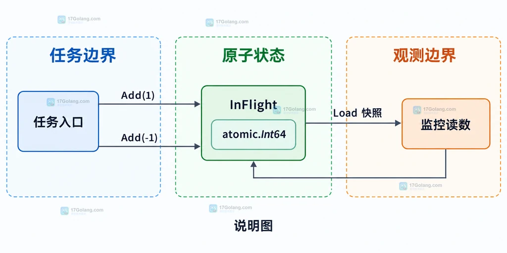 atomic.Int64 的 Add、Load 与任务生命周期关系说明图