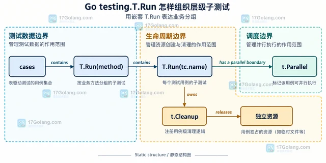 Go testing.T.Run 怎样组织层级子测试