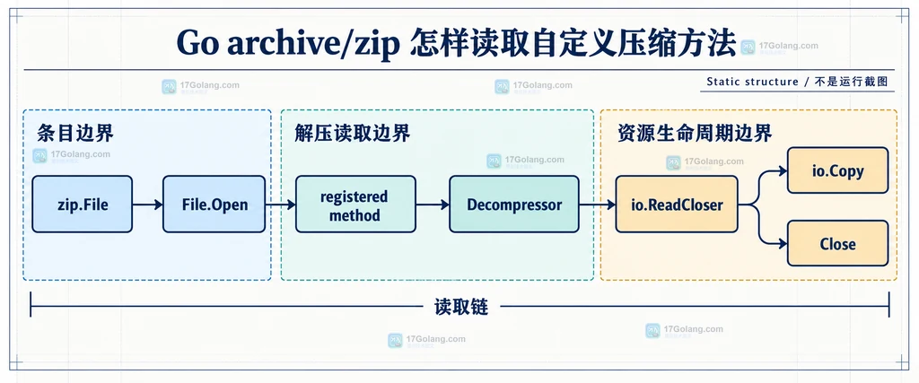 Go zip.File.Open 经注册方法到 io.ReadCloser、io.Copy 和 Close 的静态读取链说明图