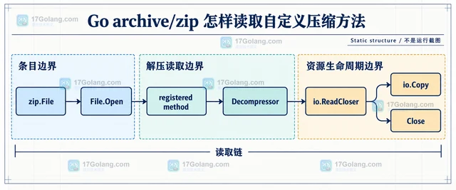 Go archive/zip 怎样读取自定义压缩方法