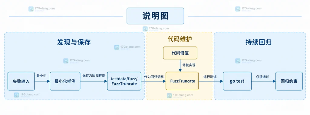 Go fuzz 失败输入写入 testdata 语料并由 go test 执行回归的静态关系说明图