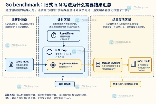 Go benchmark 怎样避免编译器优化掉被测代码