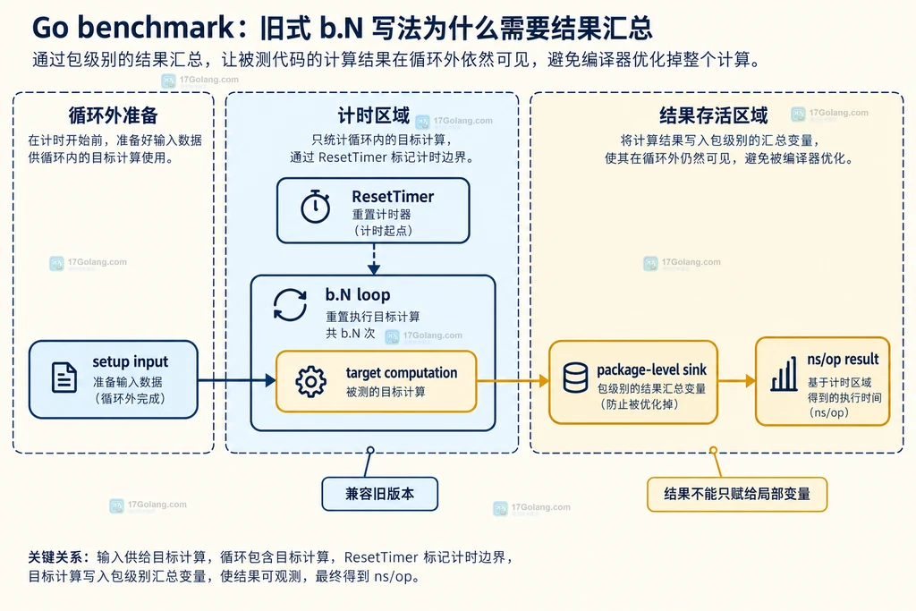 Go testing.B 与 b.Loop、被测函数返回值和编译器保活边界的静态结构说明图