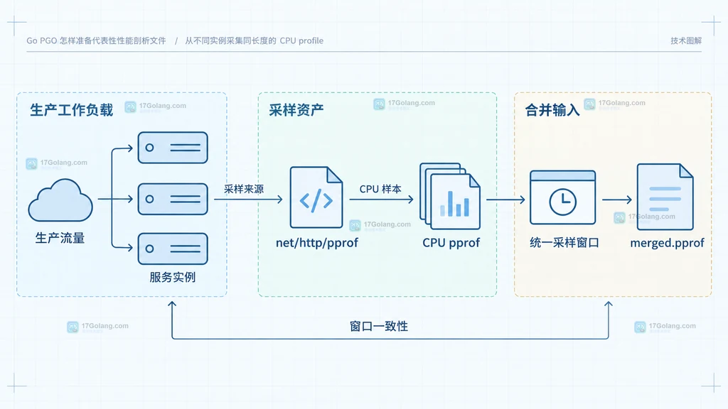 Go PGO 代表性 CPU pprof 的生产流量、多实例采样与合并关系说明图