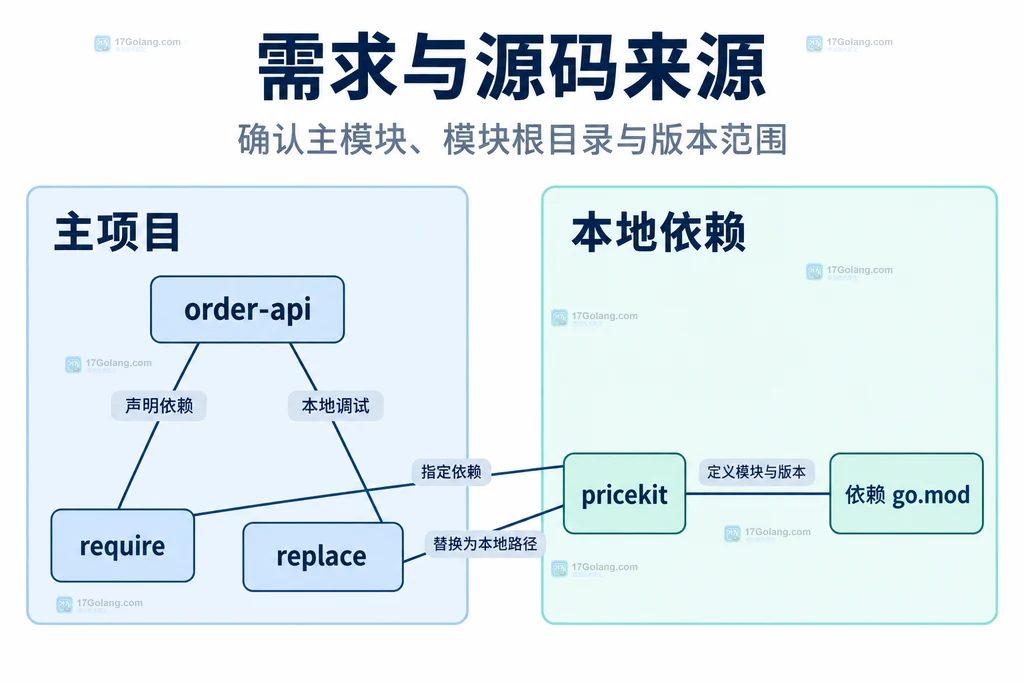 主模块 require、replace 与本地依赖模块根的静态配置结构图