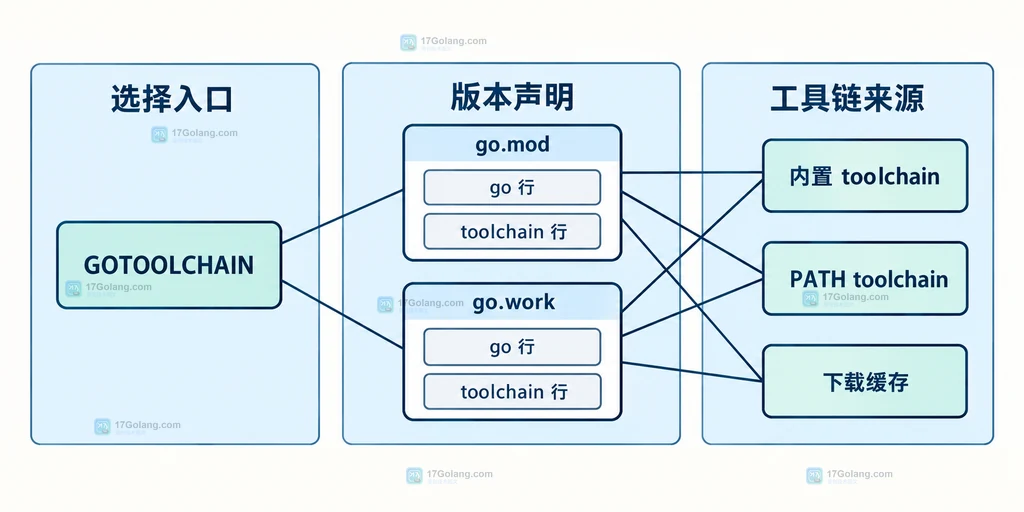 GOTOOLCHAIN、go.mod、go.work 与 Go toolchain 选择之间的静态关系说明图