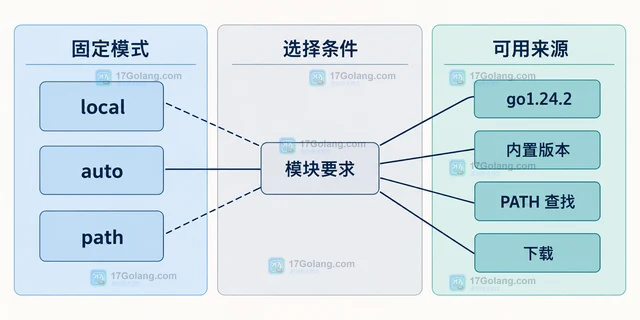 Go toolchain 怎样按模块自动选择编译器