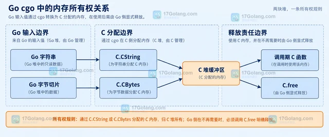 Go cgo 怎样明确释放 C 分配的内存