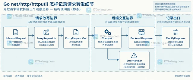 Go net/http/httputil 怎样记录请求转发细节