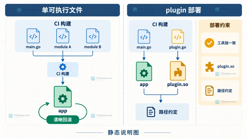 Go 单可执行文件构建与插件部署物的交付边界对比说明图
