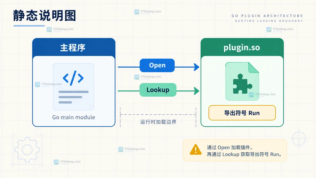 Go plugin 通过 Open 和 Lookup 连接主程序与导出符号的结构说明图