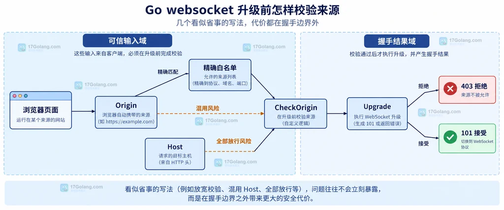 Origin 精确白名单、Host 混用和全量放行三种静态决策边界对比图