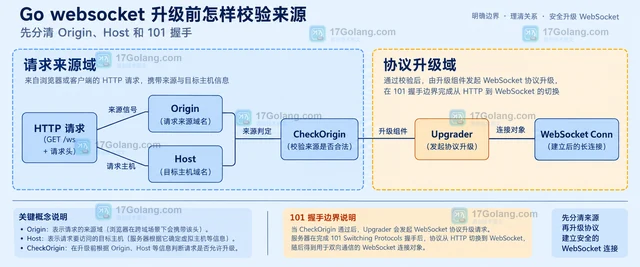 Go websocket 升级前怎样校验来源