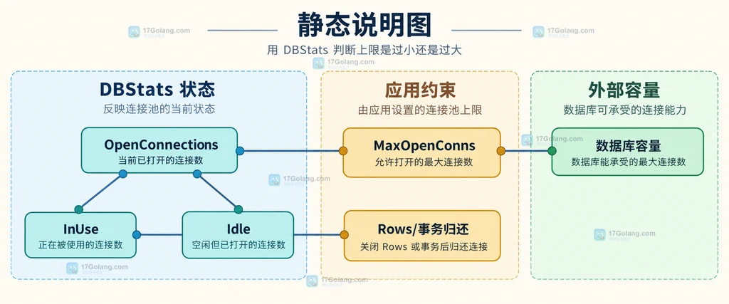 Go database/sql DBStats 与连接池上限排查边界的静态结构说明图