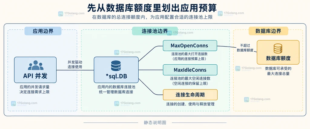 Go database/sql 连接池预算与数据库额度边界的静态结构说明图